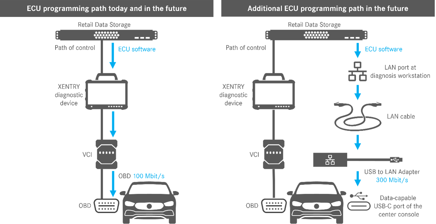 XENTRY Update Service And Retail Data Storage I Mercedes-Benz B2B 🔗